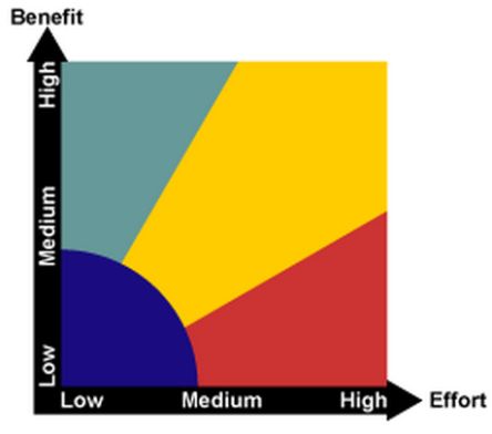 effort benefit matrix lean six sigma